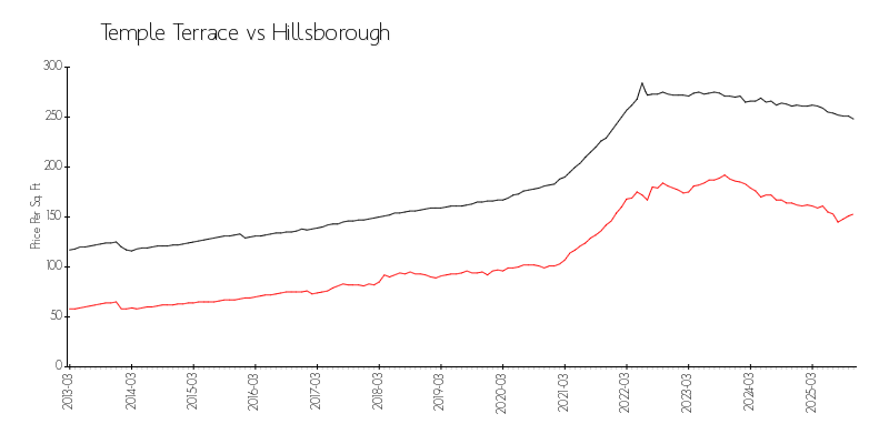 Area vs City